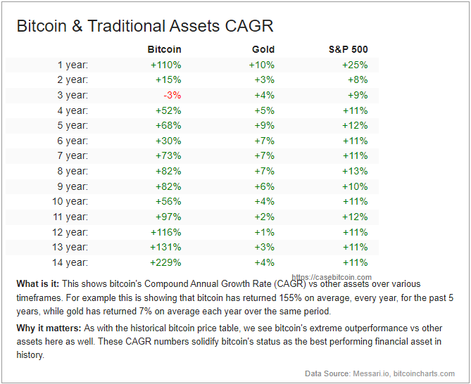 Historic CAGR